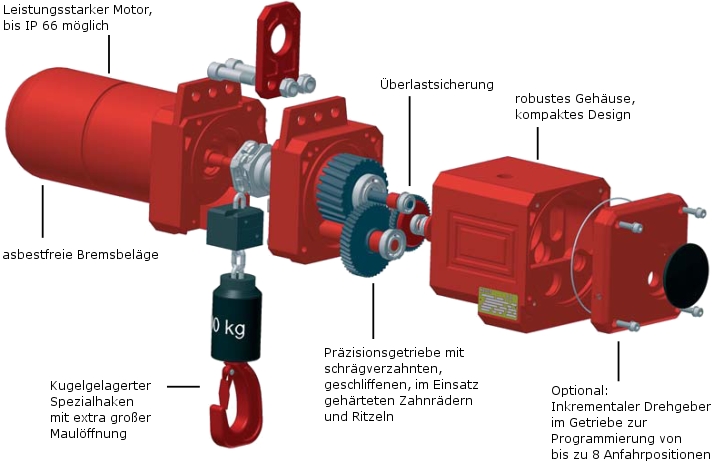 Qualitätsmerkmale des AK 66/04